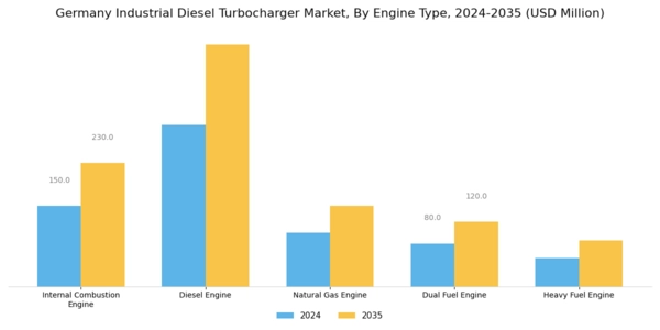 Germany Industrial Diesel Turbocharger Market Segment Image 1