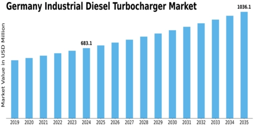 Germany Industrial Diesel Turbocharger Market Size