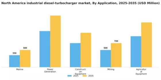 North America Industrial Diesel Turbocharger Market Segment Image 0