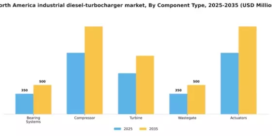 North America Industrial Diesel Turbocharger Market Segment Image 1