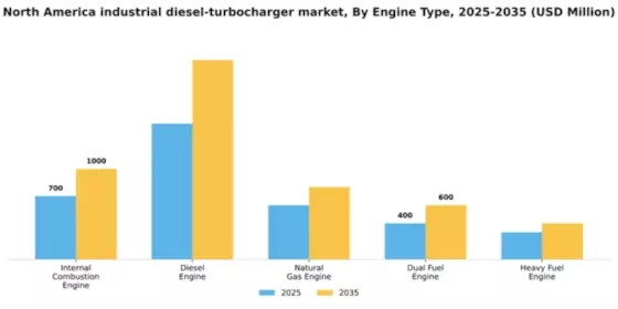 North America Industrial Diesel Turbocharger Market Segment Image 2