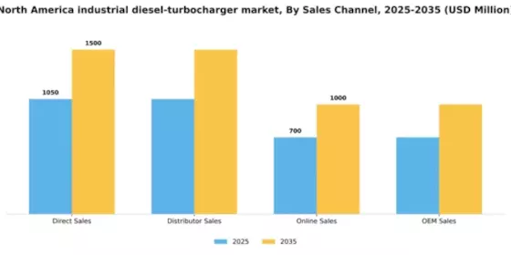North America Industrial Diesel Turbocharger Market Segment Image 3