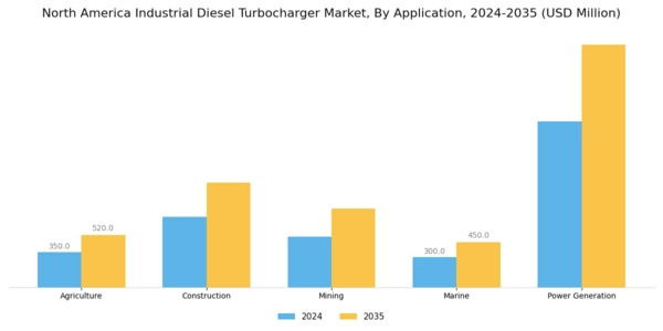 North America Industrial Diesel Turbocharger Market Segment Image 0