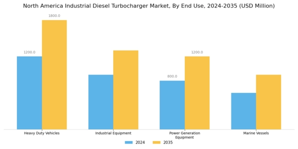 North America Industrial Diesel Turbocharger Market Segment Image 1