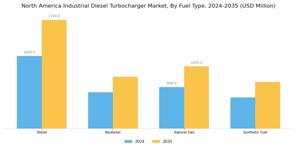 North America Industrial Diesel Turbocharger Market Segment Image 2