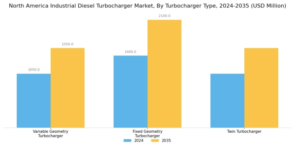 North America Industrial Diesel Turbocharger Market Segment Image 3