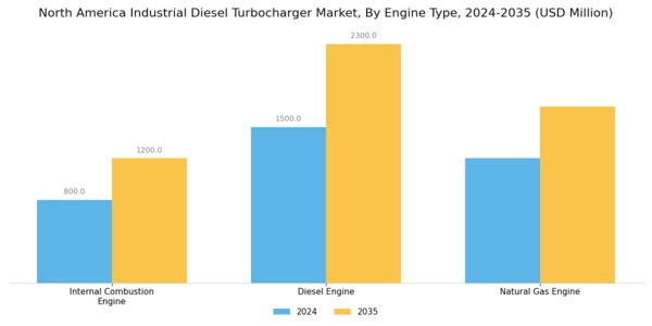North America Industrial Diesel Turbocharger Market Segment Image 4
