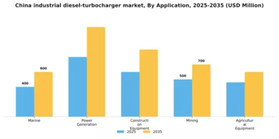 China Industrial Diesel Turbocharger Market Segment Image 0