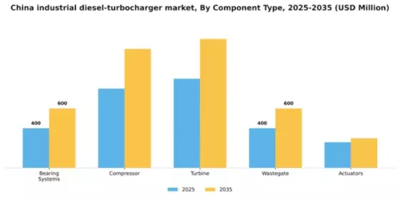 China Industrial Diesel Turbocharger Market Segment Image 1