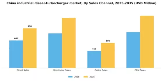 China Industrial Diesel Turbocharger Market Segment Image 3
