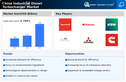 China Industrial Diesel Turbocharger Market Infographic
