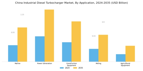 China Industrial Diesel Turbocharger Market Segment Image 0