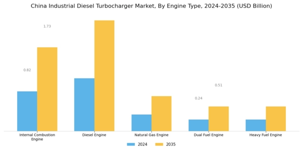 China Industrial Diesel Turbocharger Market Segment Image 1