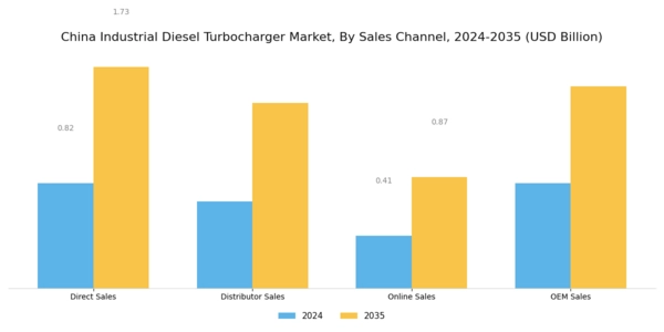 China Industrial Diesel Turbocharger Market Segment Image 2