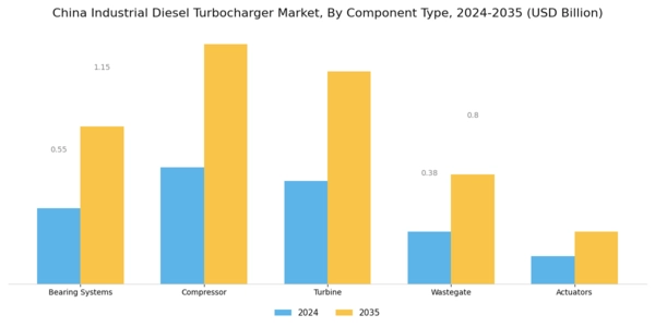 China Industrial Diesel Turbocharger Market Segment Image 3