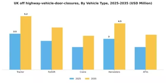 UK Off Highway Vehicle Door Closures Market Segment Image 3