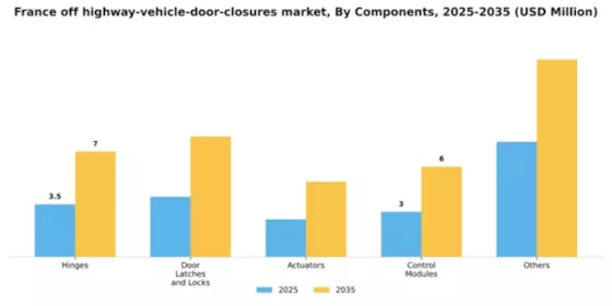 France Off Highway Vehicle Door Closures Market Segment Image 0