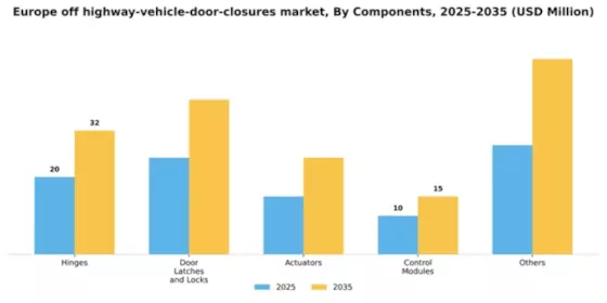 Europe Off Highway Vehicle Door Closures Market Segment Image 0