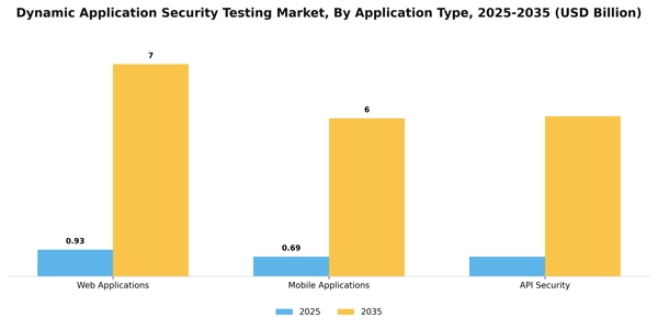 Dynamic Application Security Testing Market Segment Image 0