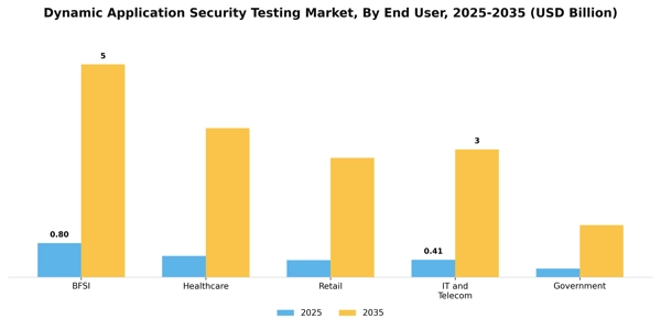 Dynamic Application Security Testing Market Segment Image 2