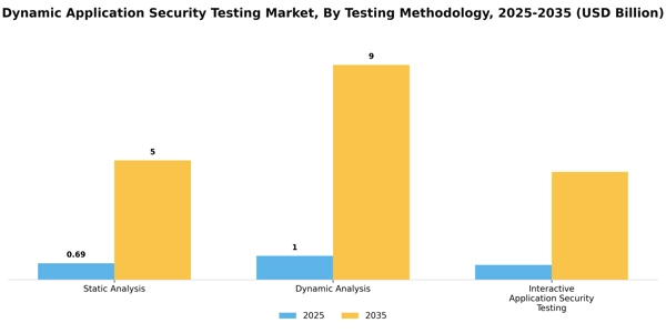 Dynamic Application Security Testing Market Segment Image 3