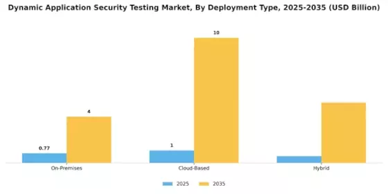 Dynamic Application Security Testing Market Segment Image 0