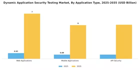 Dynamic Application Security Testing Market Segment Image 1