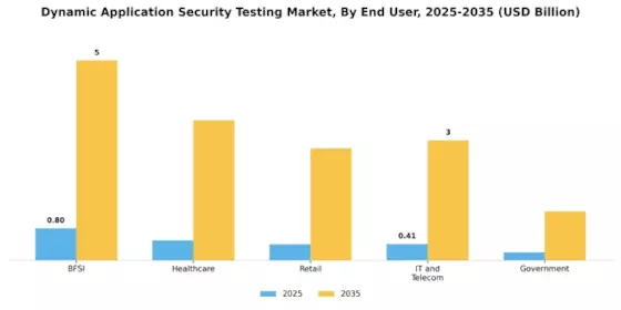Dynamic Application Security Testing Market Segment Image 2