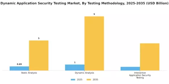 Dynamic Application Security Testing Market Segment Image 3
