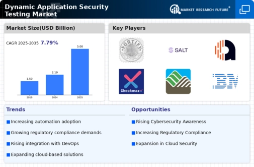 Dynamic Application Security Testing Market Infographic