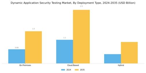 Dynamic Application Security Testing Market Segment Image 0