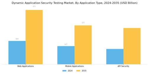 Dynamic Application Security Testing Market Segment Image 1