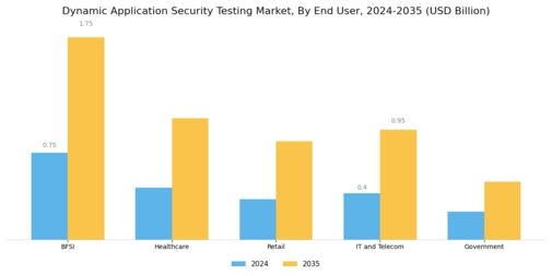Dynamic Application Security Testing Market Segment Image 2