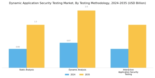 Dynamic Application Security Testing Market Segment Image 3