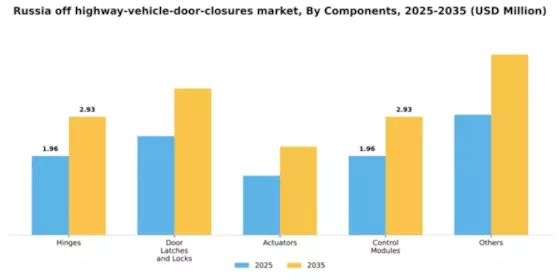 Russia Off Highway Vehicle Door Closures Market Segment Image 0