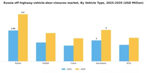Russia Off Highway Vehicle Door Closures Market Segment Image 3