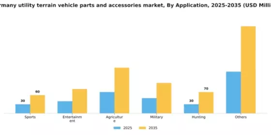 Germany Utility Terrain Vehicle Parts Accessories Market Segment Image 0