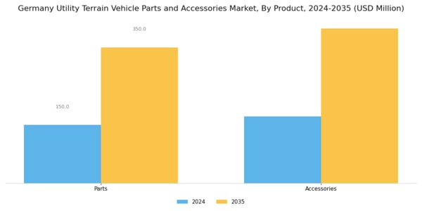Germany Utility Terrain Vehicle Parts Accessories Market Segment Image 0