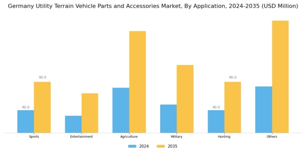 Germany Utility Terrain Vehicle Parts Accessories Market Segment Image 2