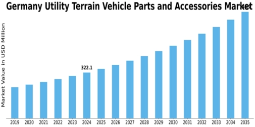Germany Utility Terrain Vehicle Parts Accessories Market Size
