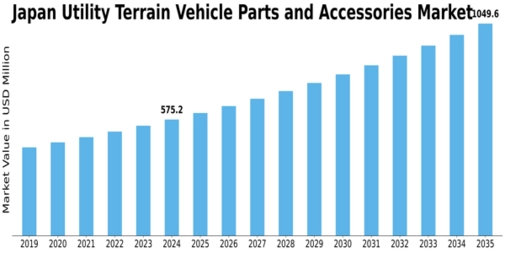 Japan Utility Terrain Vehicle Parts Accessories Market Size
