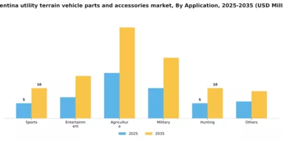 Argentina Utility Terrain Vehicle Parts Accessories Market Segment Image 0