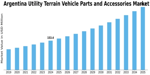 Argentina Utility Terrain Vehicle Parts Accessories Market Size