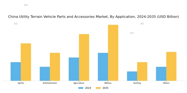 China Utility Terrain Vehicle Parts Accessories Market Segment Image 2