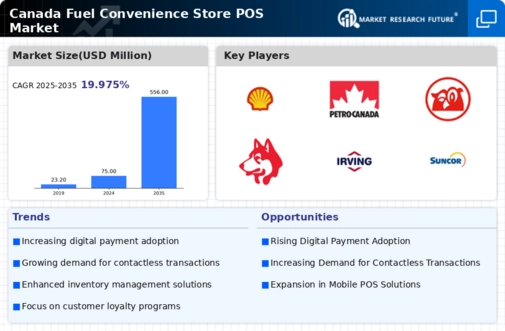 Canada Fuel Convenience Store POS Market Infographic