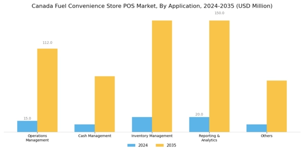Canada Fuel Convenience Store POS Market Segment Image 1