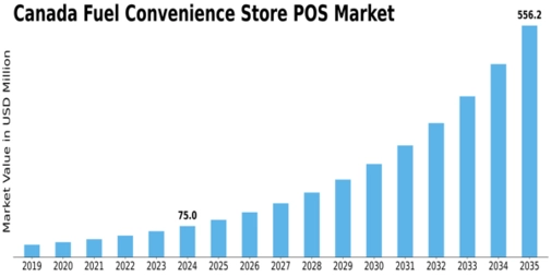 Canada Fuel Convenience Store POS Market Size