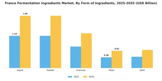 France Fermentation Ingredients Market Segment Image 1