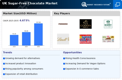 UK Sugar Free Chocolate Market Infographic