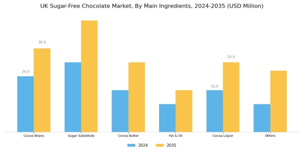 UK Sugar Free Chocolate Market Segment Image 0